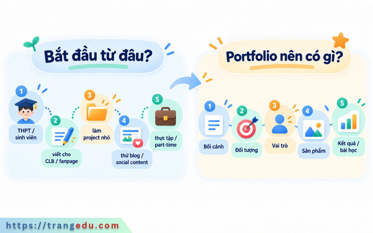 Bắt đầu học Content Marketing và làm portfolio