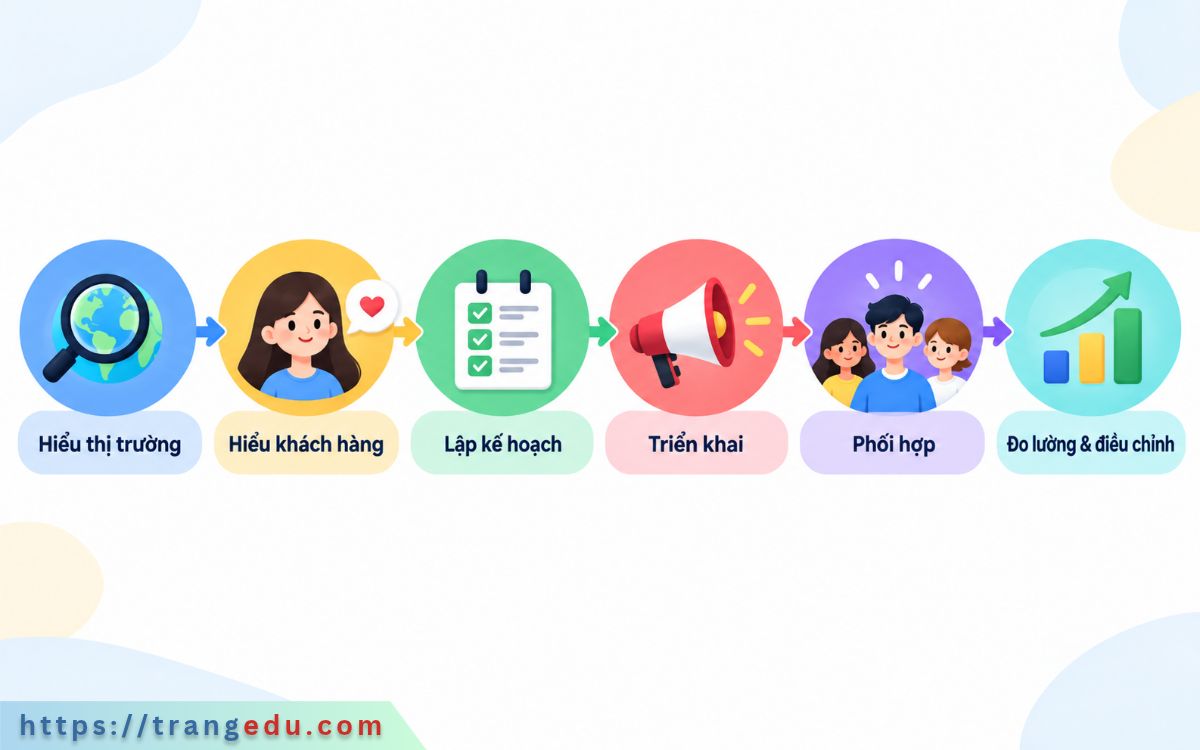 Quy trình công việc Marketing