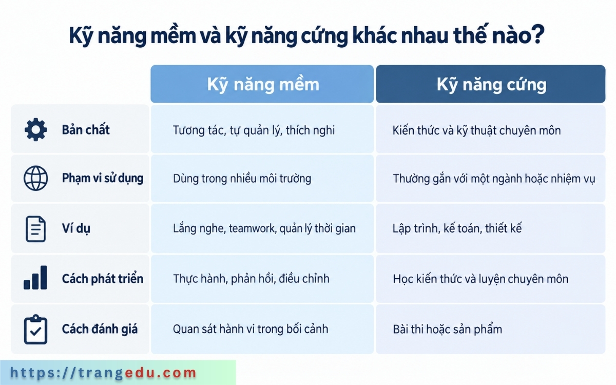 Kỹ năng mềm khác gì kỹ năng cứng