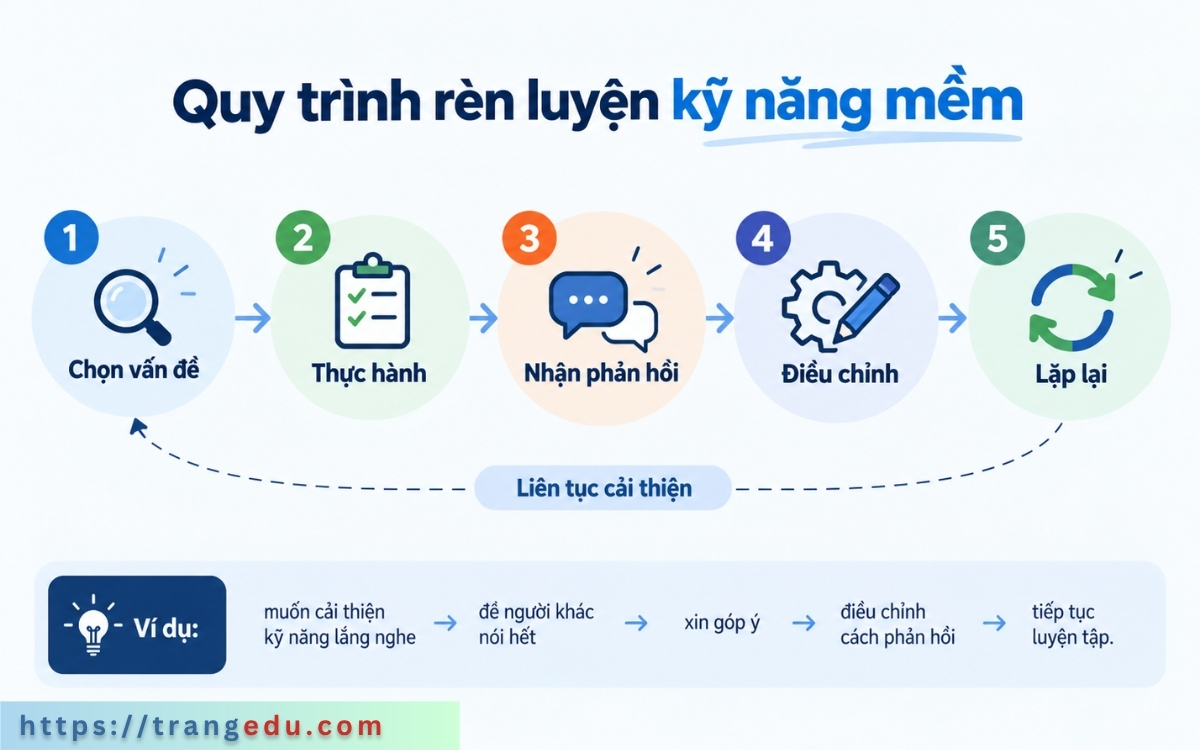 Quy trình rèn luyện kỹ năng mềm