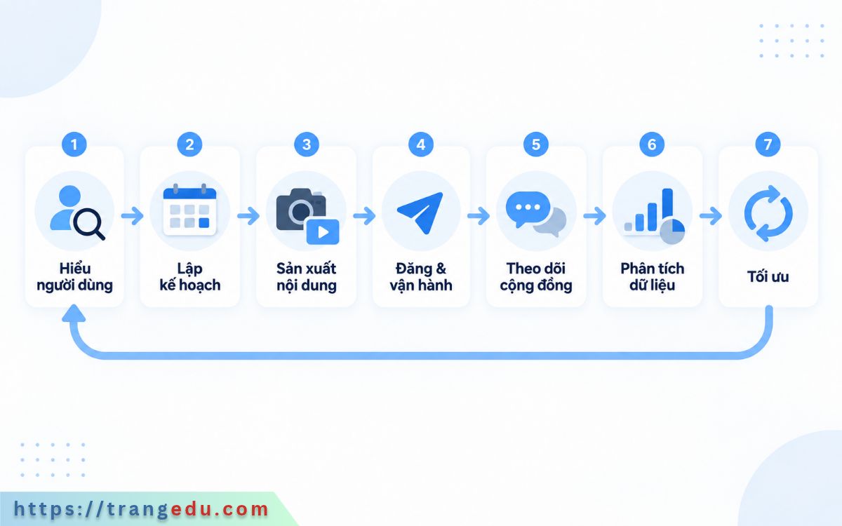 Quy trình công việc của Social Media Marketer