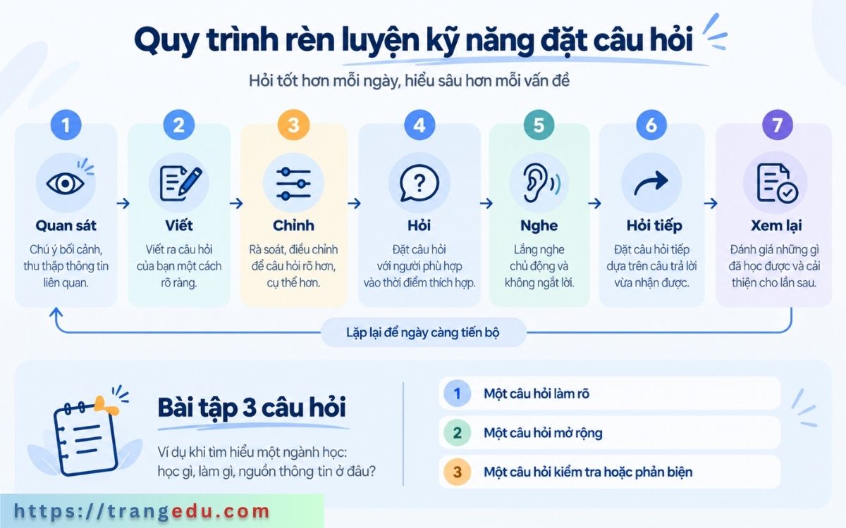 Quy trình rèn luyện kỹ năng đặt câu hỏi